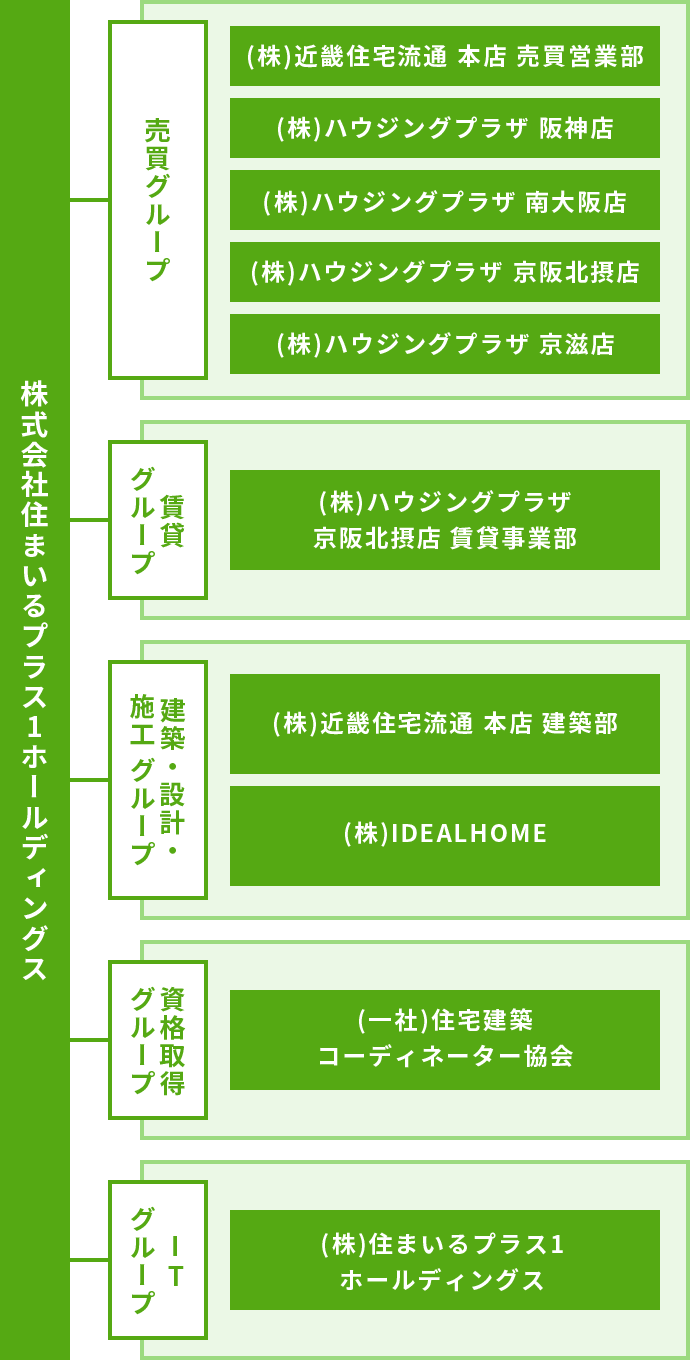 株式会社住まいるプラス1ホールディングス 組織図