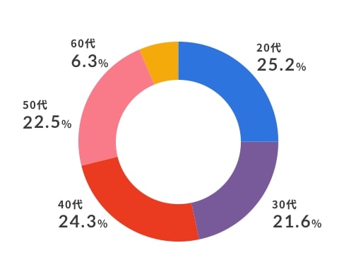 20代 / 30代 / 40代 / 50代 / 60代