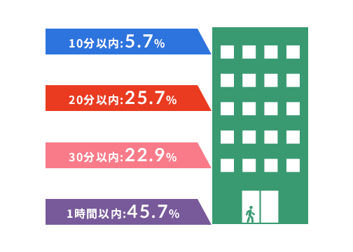 10分以内 / 20分以内 / 30分以内 / 1時間以内 / 2時間以内