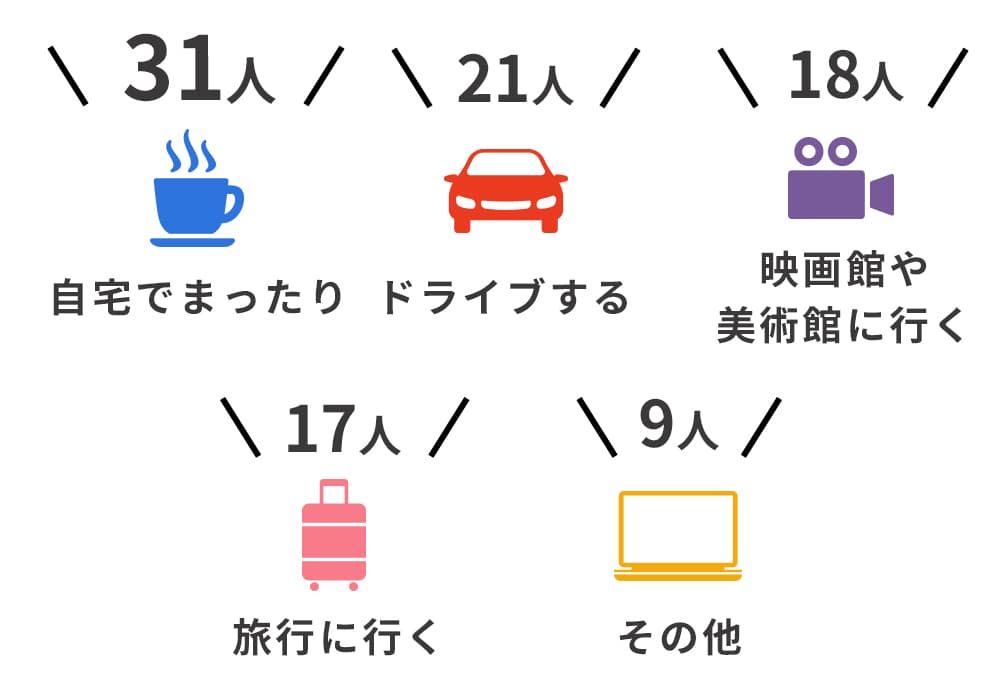 自宅でまったり 31人 / ドライブする 21人 / 映画館や美術館に行く 18人 / 旅行に行く 17人 / その他 9人