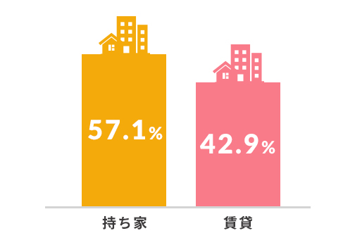 持ち家 / 賃貸