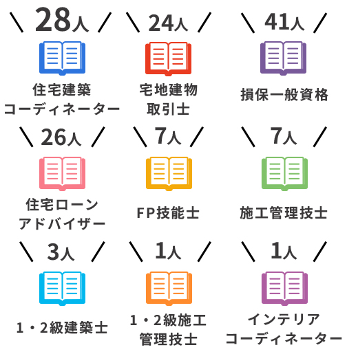 住宅建築コーディネーター 31人 / 宅建主任者 24人 / 損保一般資格 41人 / 住宅ローンアドバイザー 17人 / FP技能士 / 9人